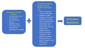 List of Facilitative techniques (left) and Evaluative techniques (right) that, combined, equal Evaluative mediation.